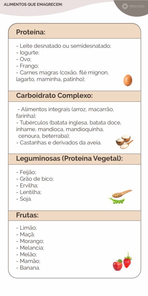 Alimentos que emagrecem:


Proteína: leite desnatado ou semidesnatado, iogurte, ovo, frango, carnes magras (coxão, filé mignon, lagarto, maminha, patinho).
Carboidrato complexo: alimentos integrais (arroz, macarrão, farinha), tubérculos (batata inglesa, batata doce, inhame, mandioca, mandioquinha, cenoura, beterraba), castanhas e derivados da aveia.
Leguminosas (proteína vegetal): feijão, grão de bico, ervilha, lentilha e soja.
Frutas: limão, maçã, morango, melancia, melão, mamão e banana.